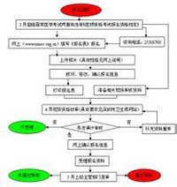 医师资格考试报名流程示例